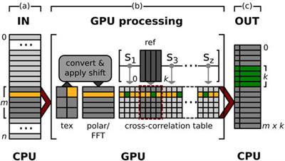 Accelerated 2D Classification With ISAC Using GPUs